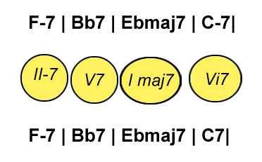 II-V-I-Vi7