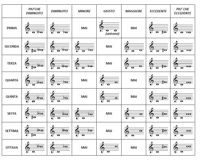 intervalli schema